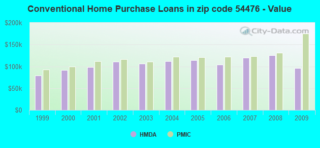 Conventional Home Purchase Loans in zip code 54476 - Value
