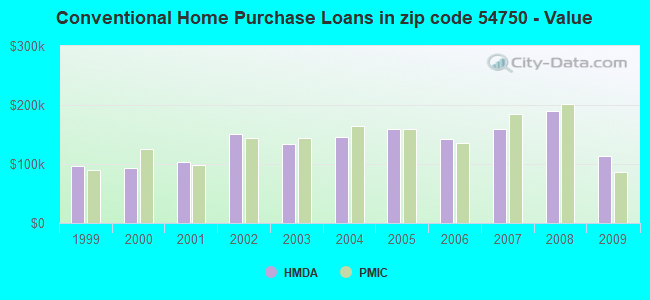 Conventional Home Purchase Loans in zip code 54750 - Value