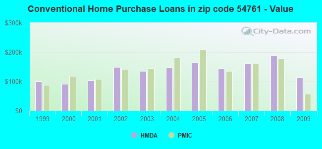 Conventional Home Purchase Loans in zip code 54761 - Value