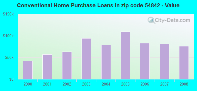 Conventional Home Purchase Loans in zip code 54842 - Value