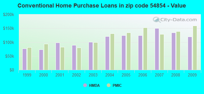 Conventional Home Purchase Loans in zip code 54854 - Value