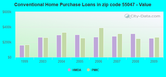 Conventional Home Purchase Loans in zip code 55047 - Value