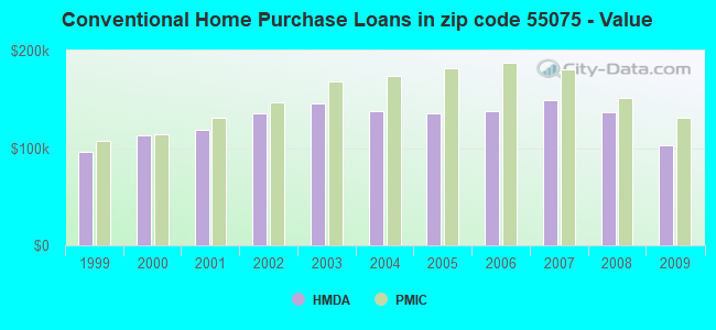 Conventional Home Purchase Loans in zip code 55075 - Value