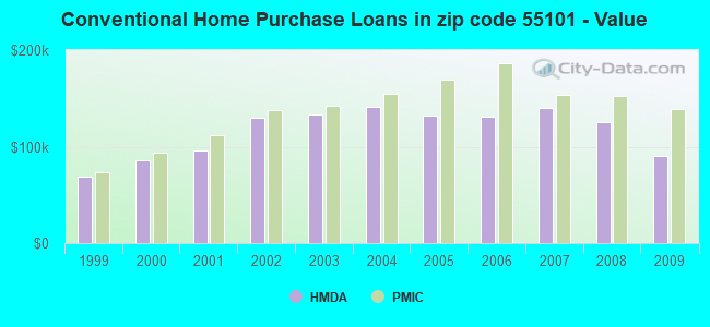 Conventional Home Purchase Loans in zip code 55101 - Value