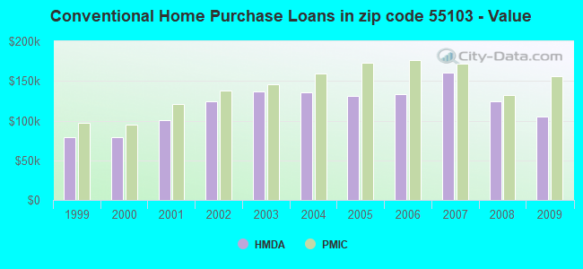 Conventional Home Purchase Loans in zip code 55103 - Value