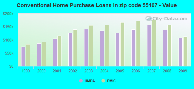 Conventional Home Purchase Loans in zip code 55107 - Value