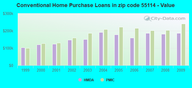 Conventional Home Purchase Loans in zip code 55114 - Value