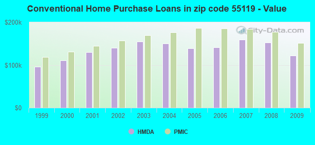 Conventional Home Purchase Loans in zip code 55119 - Value