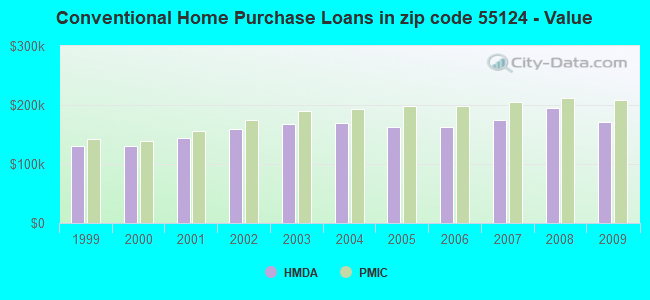 Conventional Home Purchase Loans in zip code 55124 - Value