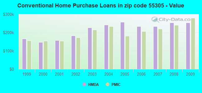 Conventional Home Purchase Loans in zip code 55305 - Value