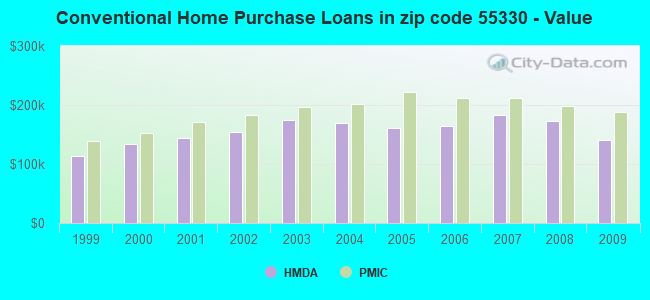 Conventional Home Purchase Loans in zip code 55330 - Value