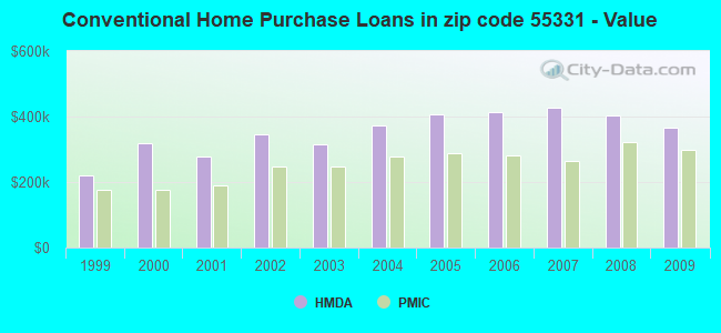 Conventional Home Purchase Loans in zip code 55331 - Value
