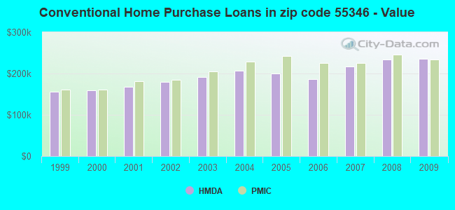 Conventional Home Purchase Loans in zip code 55346 - Value