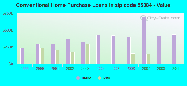 Conventional Home Purchase Loans in zip code 55384 - Value
