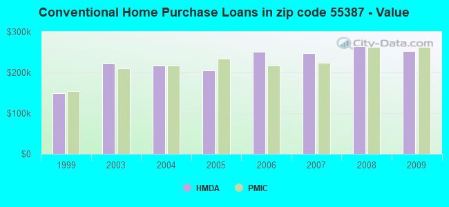 Conventional Home Purchase Loans in zip code 55387 - Value
