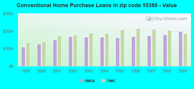 Conventional Home Purchase Loans in zip code 55388 - Value
