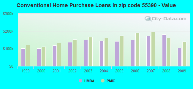 Conventional Home Purchase Loans in zip code 55390 - Value
