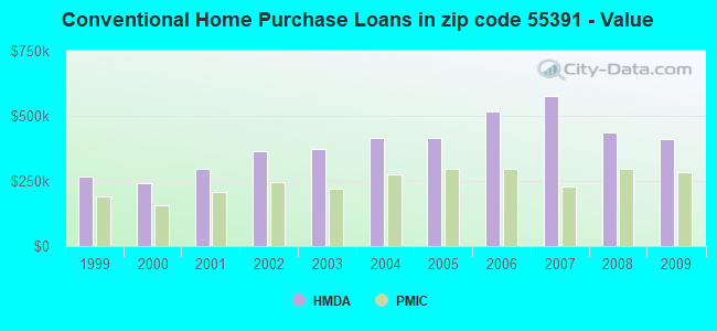 Conventional Home Purchase Loans in zip code 55391 - Value
