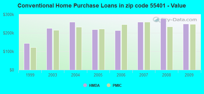 Conventional Home Purchase Loans in zip code 55401 - Value