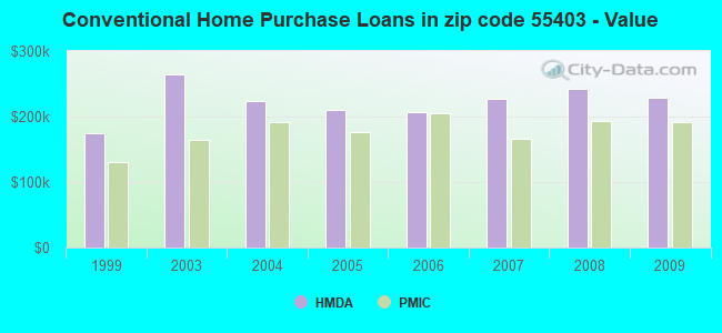 Conventional Home Purchase Loans in zip code 55403 - Value