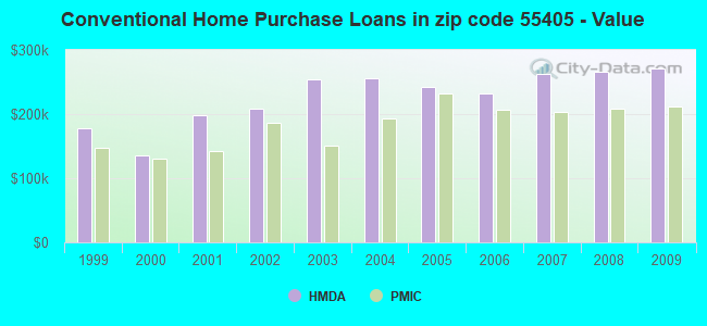 Conventional Home Purchase Loans in zip code 55405 - Value