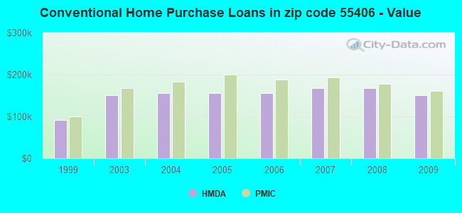 Conventional Home Purchase Loans in zip code 55406 - Value