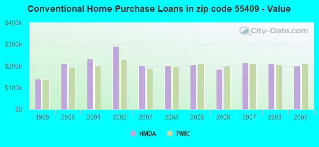 Conventional Home Purchase Loans in zip code 55409 - Value
