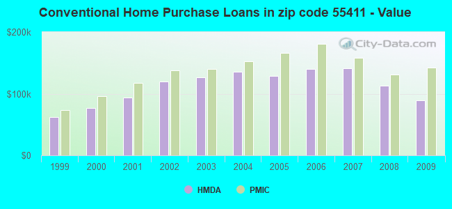 Conventional Home Purchase Loans in zip code 55411 - Value