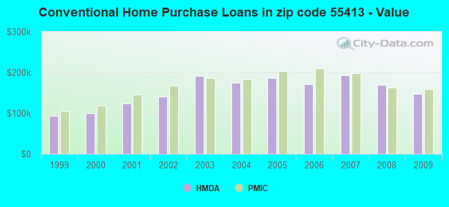 Conventional Home Purchase Loans in zip code 55413 - Value