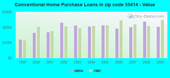 Conventional Home Purchase Loans in zip code 55414 - Value