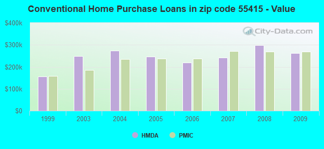 Conventional Home Purchase Loans in zip code 55415 - Value