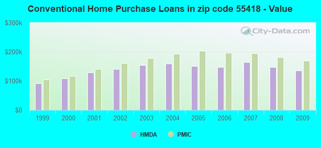 Conventional Home Purchase Loans in zip code 55418 - Value