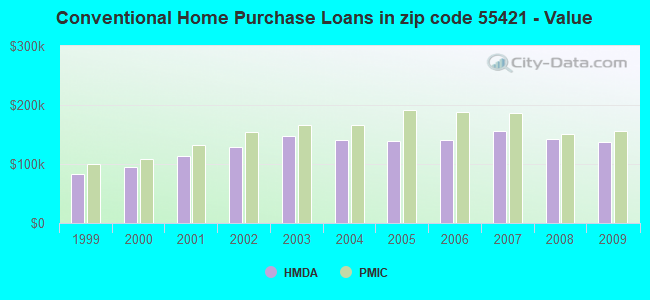 Conventional Home Purchase Loans in zip code 55421 - Value