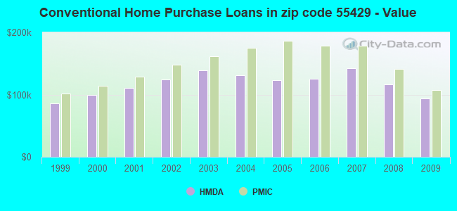Conventional Home Purchase Loans in zip code 55429 - Value