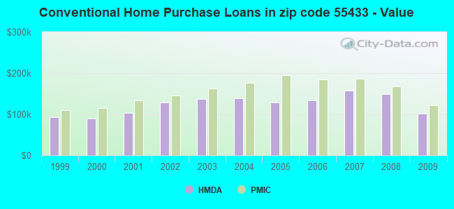 Conventional Home Purchase Loans in zip code 55433 - Value