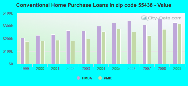 Conventional Home Purchase Loans in zip code 55436 - Value