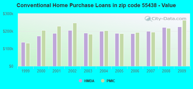 Conventional Home Purchase Loans in zip code 55438 - Value