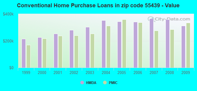 Conventional Home Purchase Loans in zip code 55439 - Value
