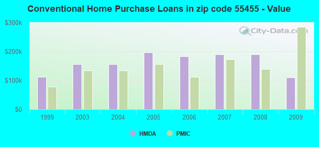 Conventional Home Purchase Loans in zip code 55455 - Value