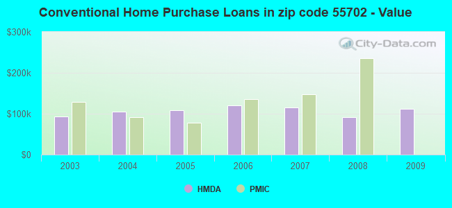 Conventional Home Purchase Loans in zip code 55702 - Value