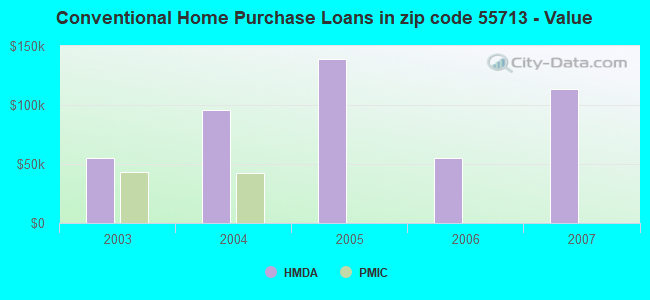 Conventional Home Purchase Loans in zip code 55713 - Value