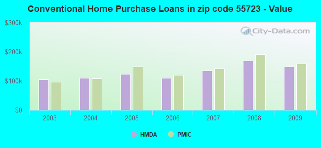 Conventional Home Purchase Loans in zip code 55723 - Value
