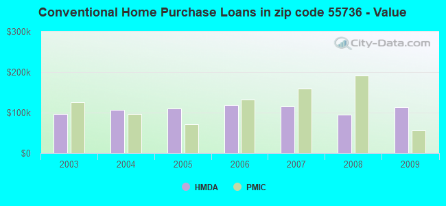 Conventional Home Purchase Loans in zip code 55736 - Value