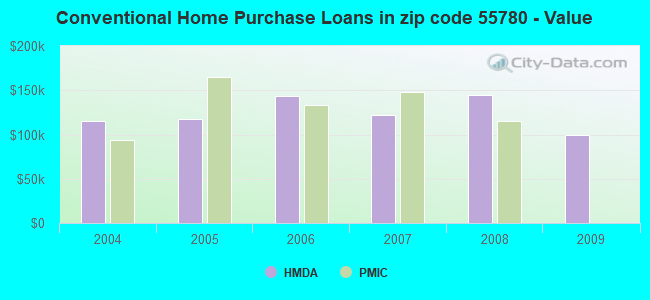 Conventional Home Purchase Loans in zip code 55780 - Value