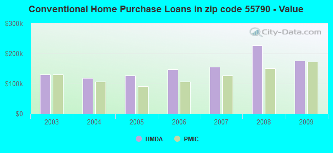 Conventional Home Purchase Loans in zip code 55790 - Value