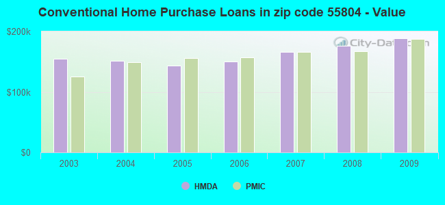 Conventional Home Purchase Loans in zip code 55804 - Value