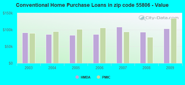 Conventional Home Purchase Loans in zip code 55806 - Value