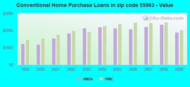 Conventional Home Purchase Loans in zip code 55963 - Value