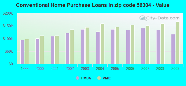 Conventional Home Purchase Loans in zip code 56304 - Value