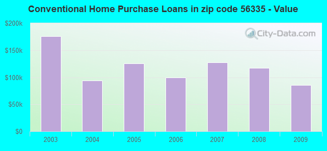 Conventional Home Purchase Loans in zip code 56335 - Value